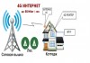 Фото Скоростной мобильный интернет 3G 4G LTE до 60мбит